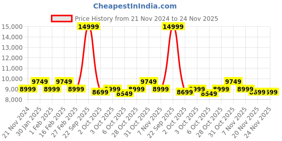 tatacliq.com New Balance Women's Navy Running Shoes new balance Price History Graph from 21 Nov 2024 to 23 Nov 2025