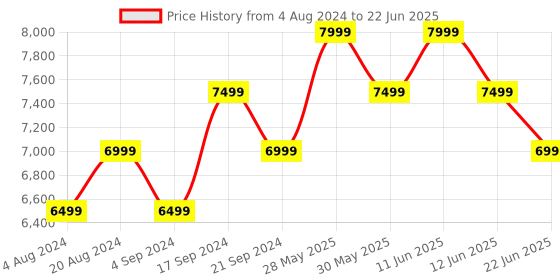 tatacliq.com New Balance Women's Navy Slides new balance Price History Graph from 4 Aug 2024 to 22 Jun 2025