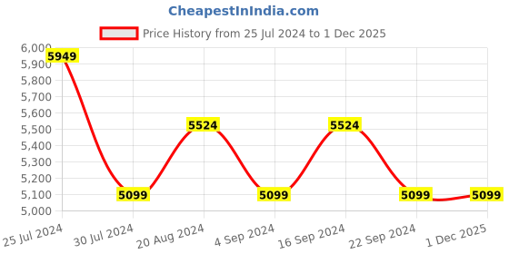tatacliq.com New Balance Women's NERGIZE White Running Shoes new balance Price History Graph from 25 Jul 2024 to 1 Dec 2025