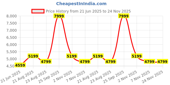 tatacliq.com New Balance Women's NERGIZE WNRGS Black Running Shoes new balance Price History Graph from 21 Jun 2025 to 23 Nov 2025