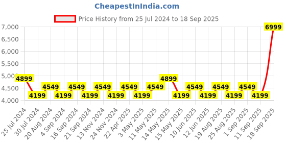tatacliq.com New Balance Women's Nimbus Cloud Running Shoes new balance Price History Graph from 25 Jul 2024 to 18 Sep 2025