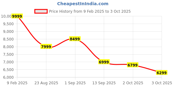 tatacliq.com New Balance Women's Nimbus Cloud Sneakers new balance Price History Graph from 9 Feb 2025 to 3 Oct 2025
