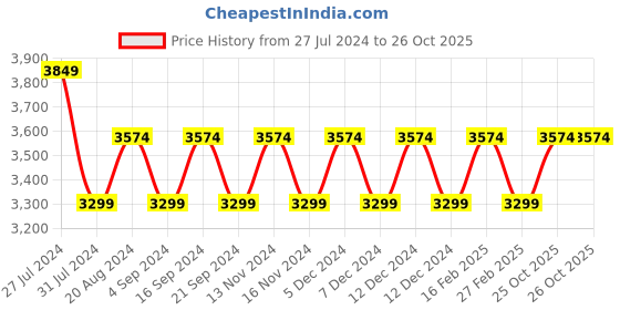 tatacliq.com New Balance Women's Obsidian Black Training Shoes new balance Price History Graph from 27 Jul 2024 to 25 Oct 2025