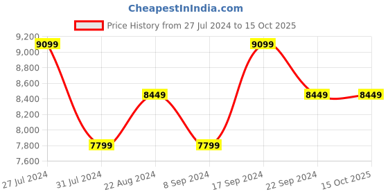 tatacliq.com New Balance Women's Off White Running Shoes new balance Price History Graph from 27 Jul 2024 to 14 Oct 2025