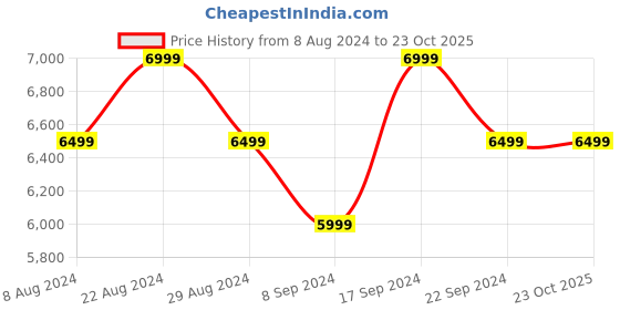 tatacliq.com New Balance Women's Off White Running Shoes new balance Price History Graph from 8 Aug 2024 to 23 Oct 2025