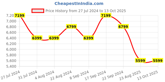 tatacliq.com New Balance Women's Off White Running Shoes new balance Price History Graph from 27 Jul 2024 to 12 Oct 2025