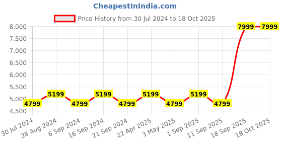 tatacliq.com New Balance Women's Off White Running Shoes new balance Price History Graph from 30 Jul 2024 to 18 Oct 2025