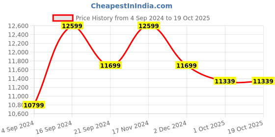 tatacliq.com New Balance Women's Off White Running Shoes new balance Price History Graph from 4 Sep 2024 to 18 Oct 2025