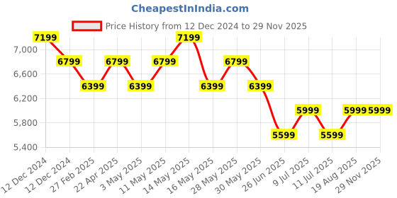 tatacliq.com New Balance Women's Off White Running Shoes new balance Price History Graph from 12 Dec 2024 to 28 Nov 2025