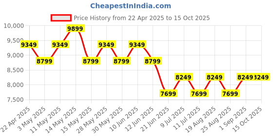 tatacliq.com New Balance Women's Off White Running Shoes new balance Price History Graph from 22 Apr 2025 to 14 Oct 2025
