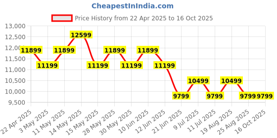tatacliq.com New Balance Women's Off White Running Shoes new balance Price History Graph from 22 Apr 2025 to 15 Oct 2025