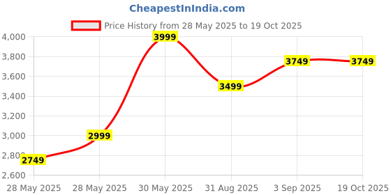 tatacliq.com New Balance Women's Off White Running Shoes new balance Price History Graph from 28 May 2025 to 18 Oct 2025