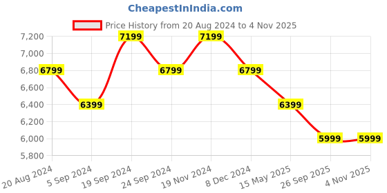 tatacliq.com New Balance Women's Off White Sneakers new balance Price History Graph from 20 Aug 2024 to 2 Nov 2025