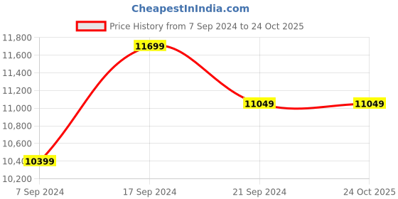 tatacliq.com New Balance Women's Off White Sneakers new balance Price History Graph from 7 Sep 2024 to 23 Oct 2025