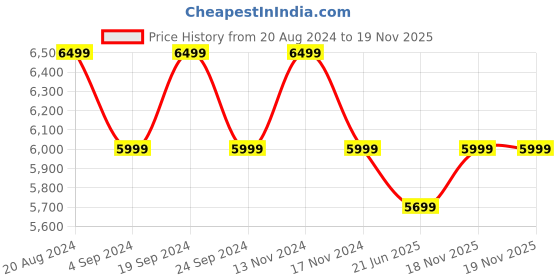 tatacliq.com New Balance Women's Orange & Indigo Sneakers new balance Price History Graph from 20 Aug 2024 to 19 Nov 2025