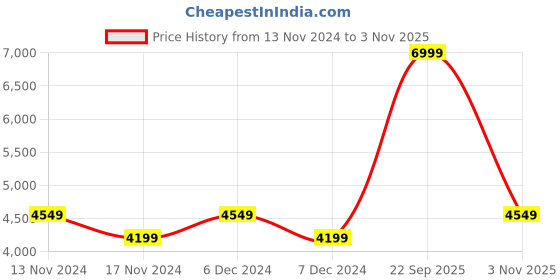 tatacliq.com New Balance Women's PHANTOM Black Running Shoes new balance Price History Graph from 13 Nov 2024 to 3 Nov 2025