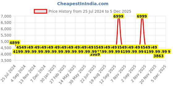 tatacliq.com New Balance Women's PHANTOM Grey Running Shoes new balance Price History Graph from 25 Jul 2024 to 4 Dec 2025