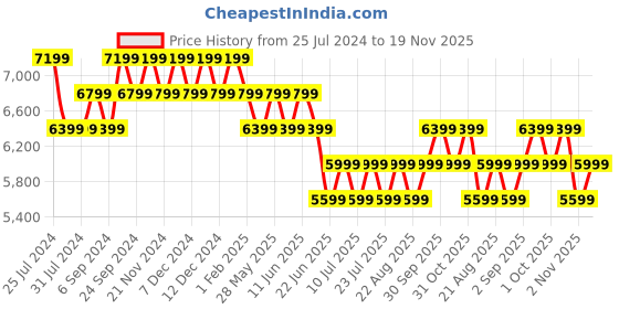 tatacliq.com New Balance Women's Pink Running Shoes new balance Price History Graph from 25 Jul 2024 to 19 Nov 2025