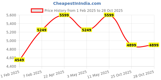 tatacliq.com New Balance Women's Pink Running Shoes new balance Price History Graph from 1 Feb 2025 to 27 Oct 2025