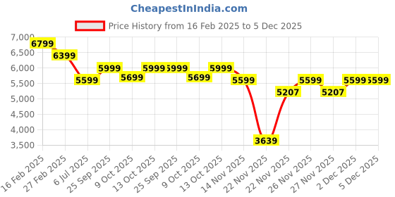 tatacliq.com New Balance Women's Pink Running Shoes new balance Price History Graph from 16 Feb 2025 to 5 Dec 2025
