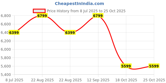 tatacliq.com New Balance Women's Pink Running Shoes new balance Price History Graph from 8 Jul 2025 to 24 Oct 2025