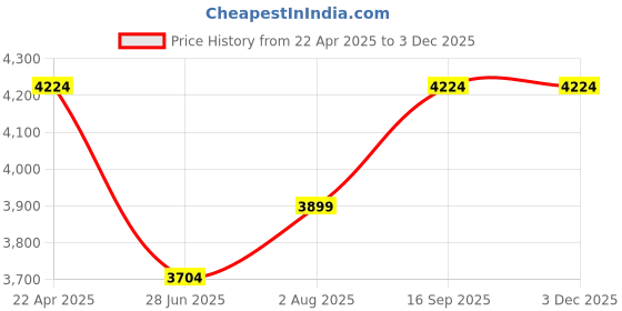 tatacliq.com New Balance Women's Pink Running Shoes new balance Price History Graph from 22 Apr 2025 to 2 Dec 2025
