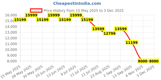 tatacliq.com New Balance Women's Pink Running Shoes new balance Price History Graph from 15 May 2025 to 2 Dec 2025