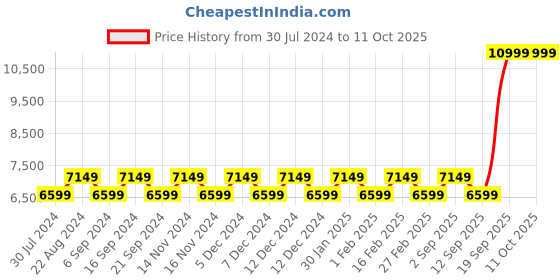 tatacliq.com New Balance Women's Prism V2 White Running Shoes new balance Price History Graph from 30 Jul 2024 to 11 Oct 2025