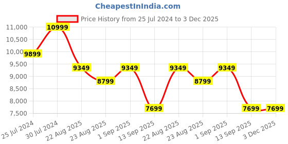tatacliq.com New Balance Women's Propel Fuelcell White Running Shoes new balance Price History Graph from 25 Jul 2024 to 2 Dec 2025