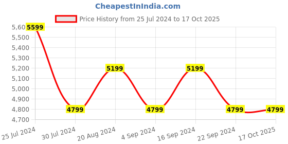 tatacliq.com New Balance Women's Purple Running Shoes new balance Price History Graph from 25 Jul 2024 to 16 Oct 2025