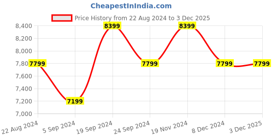 tatacliq.com New Balance Women's Rain Cloud Sneakers new balance Price History Graph from 22 Aug 2024 to 2 Dec 2025
