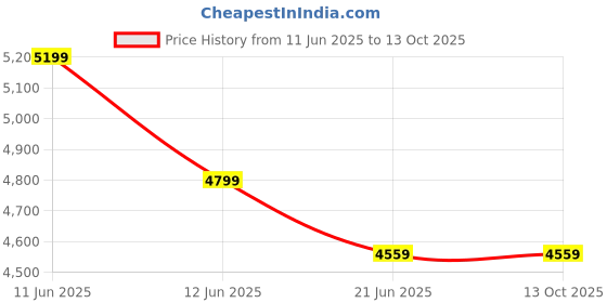 tatacliq.com New Balance Women's REBEL Black Running Shoes new balance Price History Graph from 11 Jun 2025 to 12 Oct 2025
