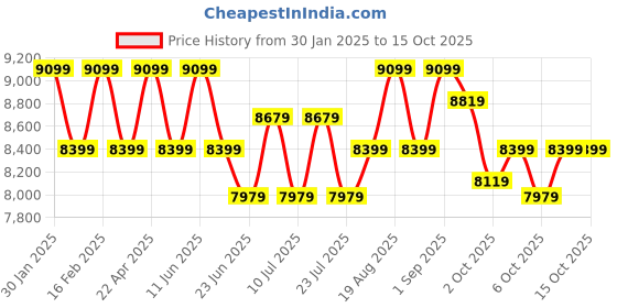 tatacliq.com New Balance Women's REBEL Grey Running Shoes new balance Price History Graph from 30 Jan 2025 to 14 Oct 2025