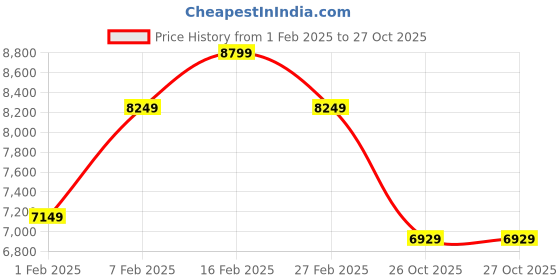 tatacliq.com New Balance Women's Red Sneakers new balance Price History Graph from 1 Feb 2025 to 27 Oct 2025