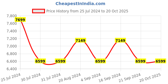tatacliq.com New Balance Women's ROAV Blue Running Shoes new balance Price History Graph from 25 Jul 2024 to 19 Oct 2025