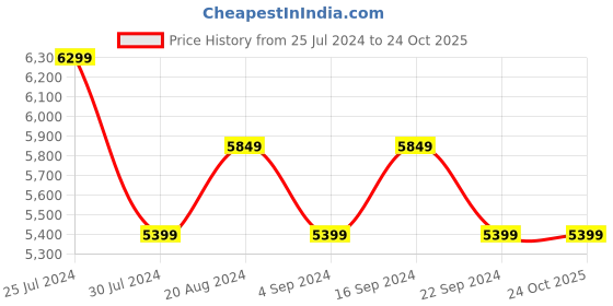 tatacliq.com New Balance Women's ROAV Off White Running Shoes new balance Price History Graph from 25 Jul 2024 to 23 Oct 2025