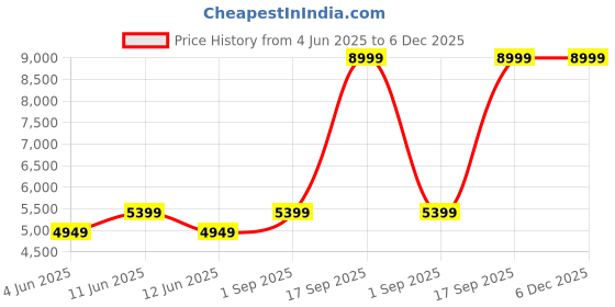 tatacliq.com New Balance Women's ROAV Pink Running Shoes new balance Price History Graph from 4 Jun 2025 to 6 Dec 2025