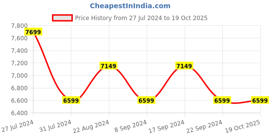tatacliq.com New Balance Women's ROAV Red Running Shoes new balance Price History Graph from 27 Jul 2024 to 19 Oct 2025