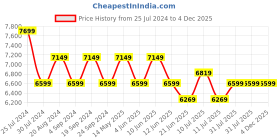 tatacliq.com New Balance Women's ROAV Red Running Shoes new balance Price History Graph from 25 Jul 2024 to 4 Dec 2025