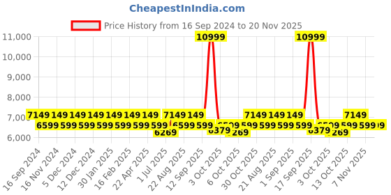 tatacliq.com New Balance Women's ROAV Red Running Shoes new balance Price History Graph from 16 Sep 2024 to 19 Nov 2025