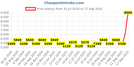 tatacliq.com New Balance Women's Rose Gold Running Shoes new balance Price History Graph from 30 Jul 2024 to 17 Sep 2025