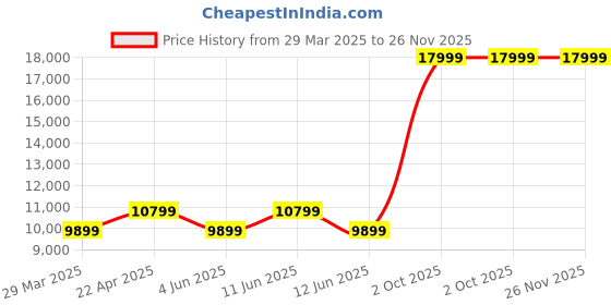 tatacliq.com New Balance Women's Sage Green Running Shoes new balance Price History Graph from 29 Mar 2025 to 25 Nov 2025