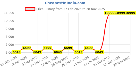 tatacliq.com New Balance Women's TEMPO Black Running Shoes new balance Price History Graph from 27 Feb 2025 to 27 Nov 2025