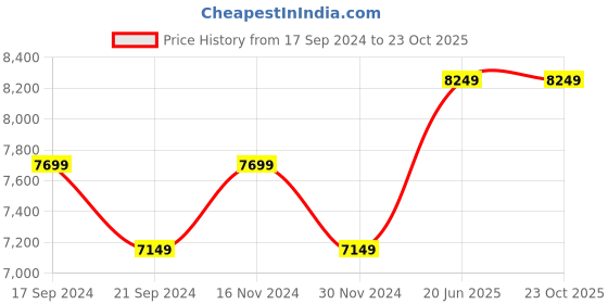 tatacliq.com New Balance Women's Vintage Rose Sneakers new balance Price History Graph from 17 Sep 2024 to 23 Oct 2025