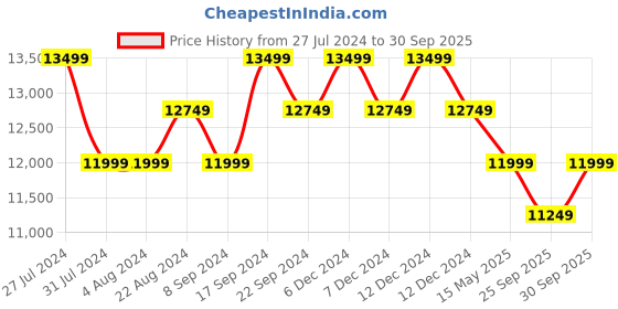 tatacliq.com New Balance Women's Vongo Fresh Foamx Off White Running Shoes new balance Price History Graph from 27 Jul 2024 to 30 Sep 2025