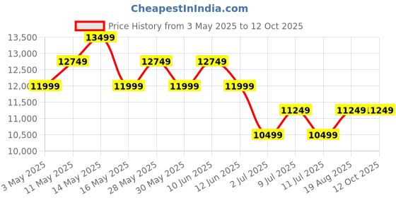 tatacliq.com New Balance Women's Vongo Fresh Foamx Off White Running Shoes new balance Price History Graph from 3 May 2025 to 12 Oct 2025