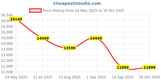 tatacliq.com New Balance Women's Vongo Fresh Foamx Royal Blue Running Shoes new balance Price History Graph from 24 May 2025 to 17 Oct 2025