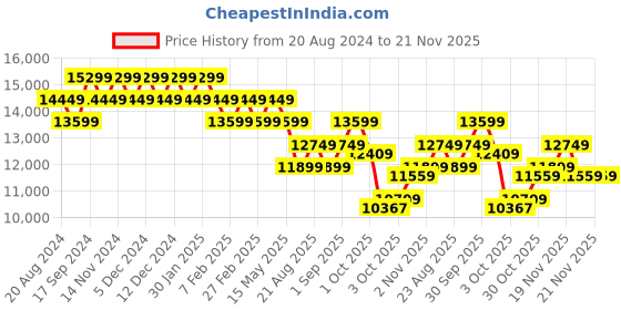 tatacliq.com New Balance Women's Vongo Fresh Foamx White Running Shoes new balance Price History Graph from 20 Aug 2024 to 20 Nov 2025