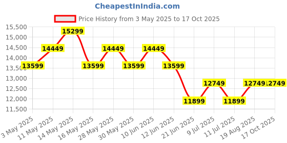 tatacliq.com New Balance Women's Vongo Fresh Foamx White Running Shoes new balance Price History Graph from 3 May 2025 to 16 Oct 2025