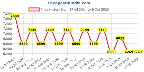 tatacliq.com New Balance Women's VYGO Pista Green Running Shoes new balance Price History Graph from 27 Jul 2024 to 9 Oct 2025